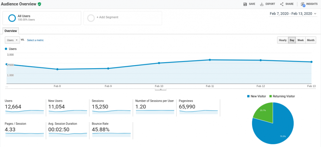 Best 4 KPIs To Monitor On Your ECommerce Store