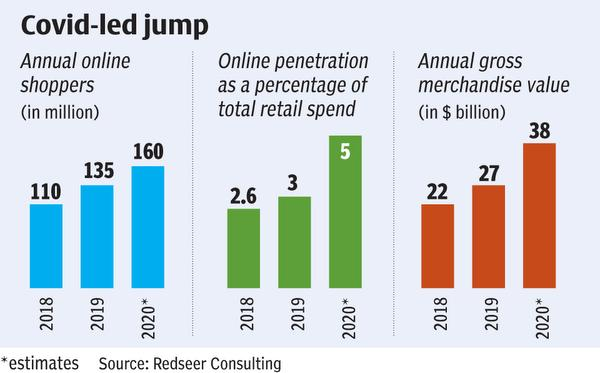 ecommerce sales