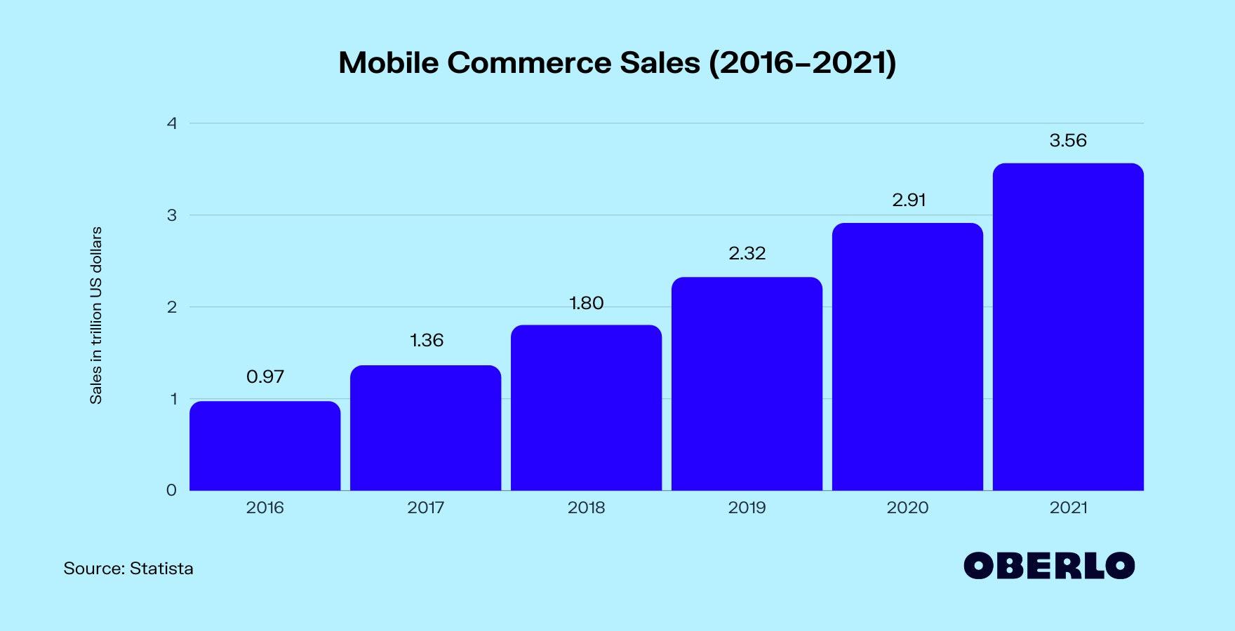 Mobile commerce sales