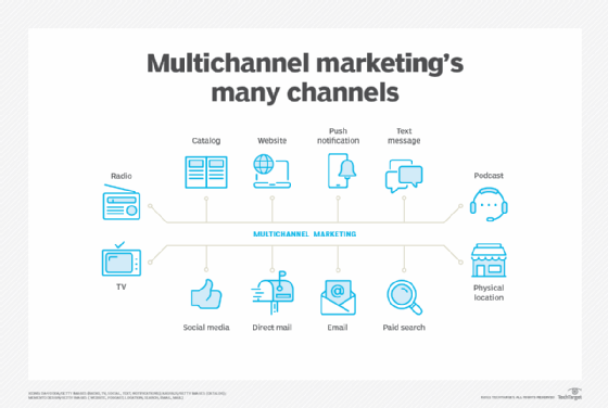 multichannel marketings many channels f mobile