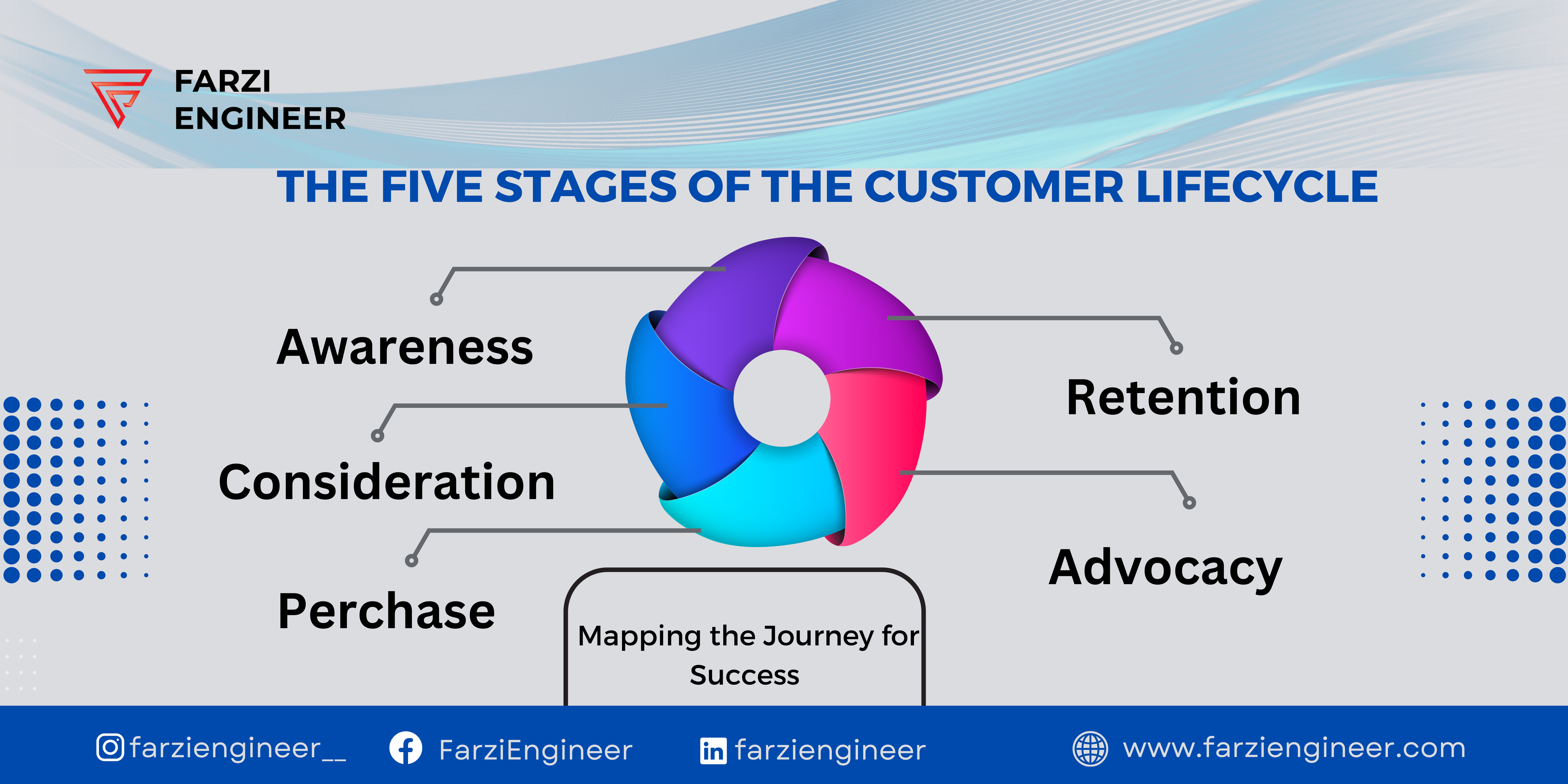 Read more about the article The Five Stages of the Customer Lifecycle: Mapping the Journey for Success