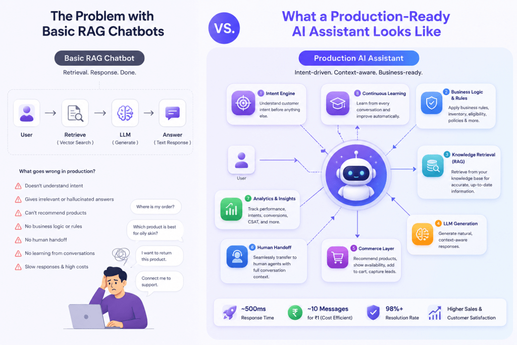 The Problem with Basic rag chatbot Vs What a production Ready Ai Assistance look like