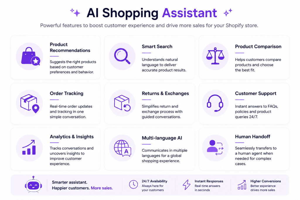 AI shopping assistant features for Shopify stores, including product recommendations, smart search, product comparison, order tracking, returns, customer support, analytics, multilingual AI, and human handoff.