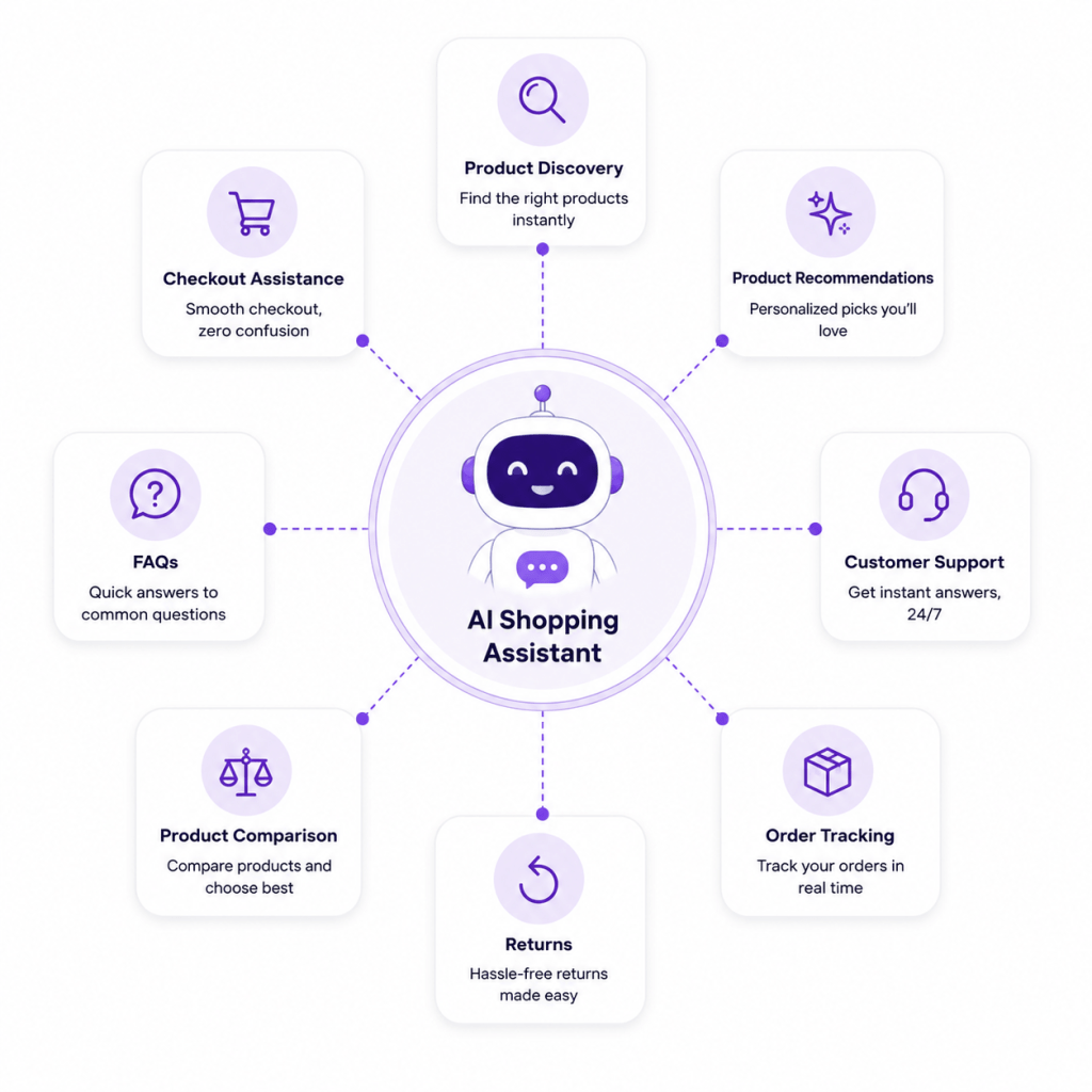 How AI shopping assistants work