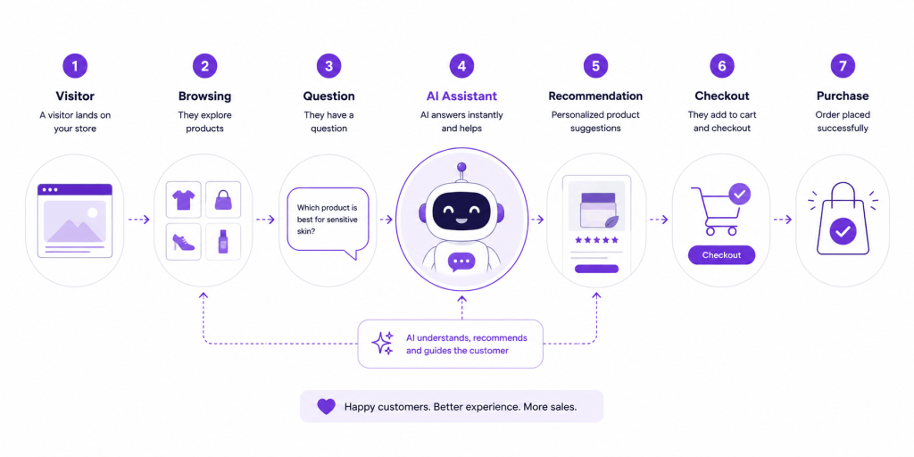 Live chat vs chatbot vs AI shopping assistant: what's the difference?