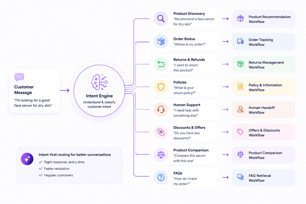 The engine classifies requests into Product Discovery, Order Status, Returns, Policies, Human Support