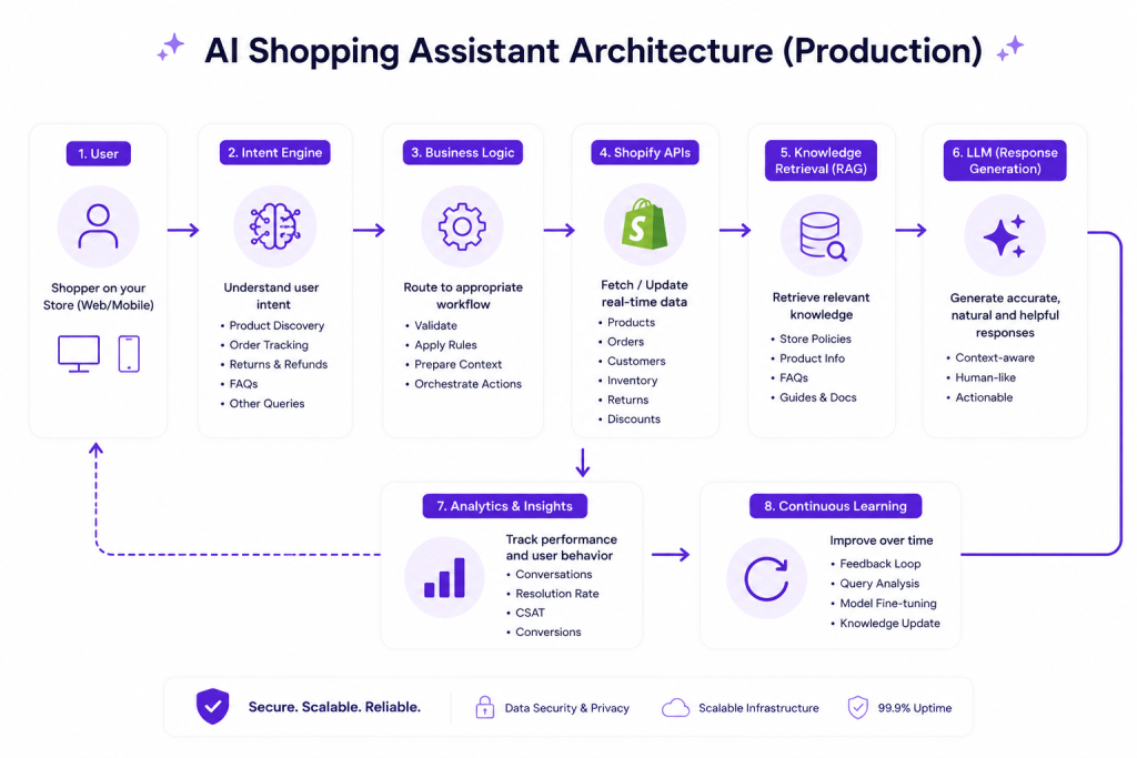 roduction AI shopping assistant architecture showing the flow from user and intent engine through business logic, Shopify APIs, knowledge retrieval, LLM response generation, analytics, and continuous learning.
