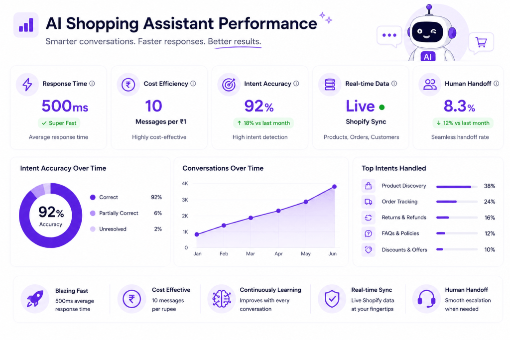 AI shopping assistant performance metrics showing 500ms response time, 10 messages per rupee, intent accuracy, real-time Shopify data, continuous learning, and human handoff.